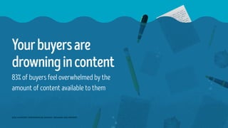 Yourbuyersare
drowningincontent
83% of buyers feel overwhelmed by the
amount of content available to them
2016 CONTENT PREFERENCES SURVEY: DEMAND GEN REPORT
 