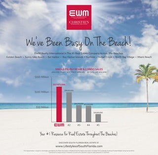 We've Been Busy On The Beach!
EWM Realty International Is The #1 Real Estate Company Across The Beaches.
Golden Beach ∙ Sunny Isles Beach ∙ Bal Harbor ∙ Bay Harbor Islands ∙ Surfside ∙ Indian Creek ∙ North Bay Village ∙ Miami Beach
www.LifestylesofSouthFlorida.com
$50 Million
$100 Million
$150 Million
SINGLE-FAMILY HOME & CONDO SALES
JAN-FEB 2015 ∙ ALL PRICE RANGES ∙ BY DOLLAR VOLUME
#2 #3 #4 #5
$117,673,000
$98,925,000
$56,570,000 $53,830,000
$26,850,000
This representation is based on information provided by the Miami Association of Realtors® and the Realtor Association of Greater Fort Lauderdale Southeast Florida Multiple Listing Service (MLS).
Time frame for analysis shown is between 1/1/2015 and 2/28/2015, based on data extracted on 3/25/2015.
Your #1 Resource For Real Estate Throughout The Beaches!
DISCOVER SOUTH FLORIDA REAL ESTATE AT
 