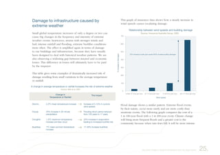 Damage to infrastructure caused by
extreme weather
Small global temperature increases of only a degree or two can
cause big changes in the frequency and intensity of extreme
weather events: heatwaves, storms with stronger winds and
hail, intense rainfall and flooding, extreme bushfire conditions
more often. The effect is amplified again in terms of damage
to our buildings and infrastructure, because they have usually
been designed to deal with historical weather patterns. We are
also observing a widening gap between insured and economic
losses. This difference in losses will ultimately have to be paid
by the taxpayer.
This table gives some examples of dramatically increased risk of
damage resulting from small variations in the average temperature
or rainfall:
This graph of insurance data shows how a steady increase in
wind speeds causes escalating damage:
Flood damage shows a similar pattern. Extreme flood events,
by their nature, occur more rarely and are more costly than
moderate events. The following graph compares the cost of a
1 in 100-year flood with a 1 in 200-year event. Climate change
will bring more frequent floods and a greater cost to the
community because when rain does fall, it will be more intense.
�
���
���
���
���
���
���
���
����� �� ��� ��� ���� ����� ��� ��� ���� ����� ��� ��� ���� ������ ��� ��� ����
��� �������� �� ���� ���� ������ ���� �������� �������� �������
������������ ������� ���� ������ ��� �������� ������
������� ��������� ��������� ������ ����
������������������
���� �����
A change in average temperature or rainfall increases the risk of extreme weather
Source: Mills et al, 2001
Storms
Floods
Droughts
Bushfires
2.2ºC mean temperature increase
25% increase in 30 minute
precipitation
1.3ºC maximum temperature
increase and less cloud
1ºC mean summer temperature
increase
Increase of 5-10% in cyclone
wind speeds
Flooding return period reduced
from 100 years to 17 years
25% increase in evaporation
leading to increased bushfire risk
17-28% increase bushfires
Change in
Temperature or Rainfall
The Impact
25.Very small changes in the global temperature have very large impacts
 