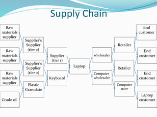 Supply Chain
Raw
materials
supplier
Raw
materials
supplier
Raw
materials
supplier
Crude oil
Plastic
Granulate
Supplier’s
Supplier
(tier 2)
Supplier’s
Supplier
(tier 2)
Keyboard
Supplier
(tier 1)
Laptop
Computer
store
Retailer
Retailer
Computer
wholesaler
End
customer
End
customer
Laptop
customer
End
customer
wholesaler
 