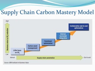 Supply Chain Carbon Mastery Model
 