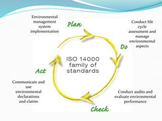 Environmental
management
system
implementation
Conduct life
cycle
assessment and
manage
environmental
aspects
Conduct audits and
evaluate environmental
performance
Communicate and
use
environmental
declarations
and claims
 