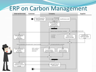 ERP on Carbon Management
 