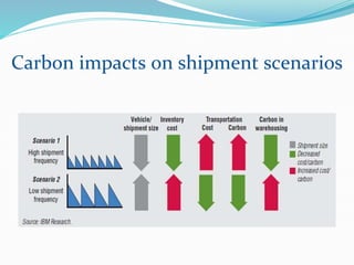 Carbon impacts on shipment scenarios
 