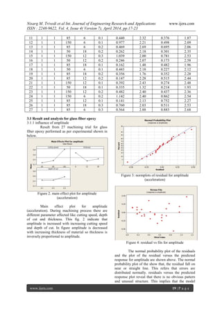 Nisarg M. Trivedi et al Int. Journal of Engineering Research and Applications www.ijera.com
ISSN : 2248-9622, Vol. 4, Issue 4( Version 7), April 2014, pp.17-23
www.ijera.com 19 | P a g e
11 1 1 85 6 0.1 0.440 2.32 0.376 1.87
12 1 1 150 6 0.1 0.977 2.21 0.498 2.09
13 1 1 85 6 0.2 0.469 2.69 0.695 2.06
14 1 1 50 18 0.2 0.262 2.18 0.301 2.35
15 1 1 150 12 0.3 1.039 2.00 0.781 2.53
16 1 1 50 12 0.2 0.246 2.07 0.173 2.58
17 1 1 85 18 0.1 0.162 1.48 0.482 1.96
18 1 1 50 6 0.1 0.443 2.18 0.227 2.12
19 1 1 85 18 0.2 0.356 1.76 0.352 2.28
20 1 1 85 12 0.2 0.147 2.28 0.515 2.44
21 1 1 150 12 0.1 0.392 2.43 0.274 2.48
22 1 1 50 18 0.1 0.335 1.32 0.214 1.93
23 1 1 150 12 0.2 0.482 2.40 0.437 2.36
24 1 1 150 6 0.2 1.142 2.40 0.862 2.54
25 1 1 85 12 0.1 0.141 2.13 0.752 2.27
26 1 1 85 18 0.3 0.760 2.03 0.511 2.53
27 1 1 85 6 0.3 0.564 2.88 0.883 2.68
3.1 Result and analysis for glass fiber epoxy
3.1.1 influence of amplitude
Result from 27 machining trial for glass
fiber epoxy performed as per experimental shown in
below.
Figure 2. main effect plot for amplitude
(acceleration)
Main effect plot for amplitude
(acceleration). During machining process there are
different parameter affected like cutting speed, depth
of cut and thickness. This fig. 2 indicate that
amplitude is increased with increasing cutting speed
and depth of cut. In figure amplitude is decreased
with increasing thickness of material so thickness is
inversely proportional to amplitude.
Figure 3: normplots of residual for amplitude
(acceleration)
Figure 4: residual vs fits for amplitude
The normal probability plot of the residuals
and the plot of the residual versus the predicted
response for amplitude are shown above. The normal
probability plot of the show that, the residual fall on
near or straight line. This refers that errors are
distributed normally. residuals versus the predicted
response plot reveal that there is no obvious pattern
and unusual structure. This implies that the model
 