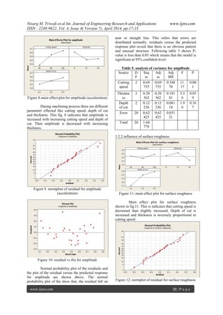 Nisarg M. Trivedi et al Int. Journal of Engineering Research and Applications www.ijera.com
ISSN : 2248-9622, Vol. 4, Issue 4( Version 7), April 2014, pp.17-23
www.ijera.com 21 | P a g e
Figure 8.main effect plot for amplitude (acceleration)
During machining process there are different
parameter effected like cutting speed, depth of cut
and thickness. This fig. 8 indicates that amplitude is
increased with increasing cutting speed and depth of
cut. Then amplitude is decreased with increasing
thickness.
Figure 9. normplots of residual for amplitude
(acceleration)
Figure 10: residual vs fits for amplitude
Normal probability plot of the residuals and
the plot of the residual versus the predicted response
for amplitude are shown above. The normal
probability plot of the show that, the residual fall on
near or straight line. This refers that errors are
distributed normally. residuals versus the predicted
response plot reveal that there is no obvious pattern
and unusual structure. Following table 5 shows P-
value is less than 0.05 which means that the model is
significant at 95% confident level.
Table 5. analysis of variance for amplitude
Source D
F
Seq
ss
Adj
ss
Adj
MS
F P
Cutting
speed
2 0.69
755
0.69
755
0.348
78
11.
17
0.00
1
Thickne
ss
2 0.20
362
0.20
362
0.101
81
3.2
6
0.05
9
Depth
of cut
2 0.12
236
0.12
236
0.061
18
1.9
6
0.16
7
Error 20 0.62
425
0.62
425
0.031
21
Total 26 1.64
779
3.2.2 influence of surface roughness
Figure 11: main effect plot for surface roughness
Main effect plot for surface roughness
shown in fig.11. This is indicates that cutting speed is
decreased than slightly increased. Depth of cut is
increased and thickness is inversely proportional to
cutting speed.
Figure 12: normplot of residual for surface roughness
 