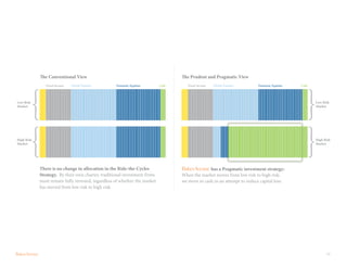 11
There is no change in allocation in the Ride-the-Cycles
Strategy. By their own charter, traditional investment firms
must remain fully invested, regardless of whether the market
has moved from low risk to high risk.
Low Risk
Market
Low Risk
Market
High Risk
Market
High Risk
Market
Fixed Income Fixed IncomeDomestic Equities Domestic EquitiesCash Cash
When the market moves from low risk to high risk,
we move to cash in an attempt to reduce capital loss.
Global Equities Global Equities
has a Pragmatic investment strategy:
The Conventional View The Prudent and Pragmatic View
 