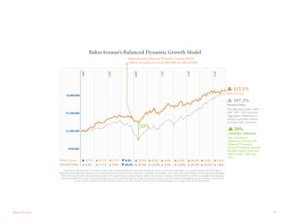 13
The Blended Index (80%
S&P 500 / 20% Barclays
Aggregate) illustrates a
similar portfolio which
remains fully invested.
Blended Index
107.2%
115.1%
BakerAvenue’s Balanced Dynamic Growth Model
CumulativeDifference
The cumulative
difference between the
Balanced Dynamic
Growth Portfolio and the
Blended Index from Jan.
2005 to Feb. 2009 was
50%.
50%
$500,000
$1,500,000
BakerAvenue’s Balanced Dynamic Growth Model
reflects elevated cash levels BEFORE the fall of 2008.
Performance portrayed does not represent the results of actual trading but was achieved solely by means of retroactive application of a model designed with the benefit of
hindsight and modification (based on our initial design and assessment). Asset allocation, including cash holdings, were a part of the model design and benefited from hindsight.
The results may not reflect that material economic and market factors may have had an effect on our decision making at the time of the event had we actually been managing
client assets under this model. Past model performance is not indicative of future results. Performance returns are presented net of all applied management fees. Performance
results include reinvestment of all dividends, interest, and other income. The disclosures on the final page are an integral part of this presentation.
Blended Index
$1,000,000
$2,000,000
12.7%
2005
2007
2009
2011
2013
2015
4.4% 5.8% 28.6%
8.6%
22.4%
22.5%
13.4%
4.5%
3.3%
3.4%
13.6%
4.2%
25.5%
16.3%
12.1%
2.4%
1.0%
1.4%
 