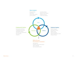 15
Macro Analysis
Fundamental Analysis
Macro
Fundamental Technical
Technical Analysis
Monetary Policy
Fiscal Policy
Interest-Rate Analysis
Currency Moves
Revenue & Cost Drivers
Competitive Positioning
Identifiable Catalysts
Forecasts versus Expectations
Free Cash Flow
Valuation
Relative Strength
Intermarket Analysis
Market Trends
Moving Averages
Support & Resistance Levels
Seasonal Patterns
Risk Exposure
Portfolio Characteristics Review
Thesis Challenges
New Securities Selection
Geopolitical Issues
Business Cycle Analysis
Inflation Direction
Credit Cycle Analysis
 