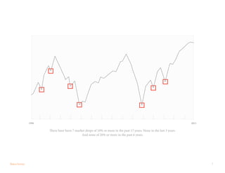 7
There have been 7 market drops of 10% or more in the past 17 years. None in the last 3 years.
And none of 20% or more in the past 6 years.
1998 2015
 