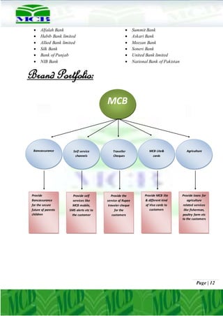 Page | 12
 Alfalah Bank
 Habib Bank limited
 Allied Bank limited
 Silk Bank
 Bank of Punjab
 NIB Bank
 Summit Bank
 Askari Bank
 Meezan Bank
 Soneri Bank
 United Bank limited
 National Bank of Pakistan
Brand Portfolio:
MCB
Provide
Bancassurance
for the secure
future of parents
children
Provide self
services like
MCB mobile,
SMS alerts etc to
the customer
Provide the
service of Rupee
traveler cheque
for the
customers
Provide MCB lite
& different kind
of Visa cards to
customers
Provide loans for
agriculture
related services
like fisherman,
poultry farm etc
to the customers
Bancassurance Self service
channels
Traveller
Cheques
MCB Lite&
cards
Agriculture
 