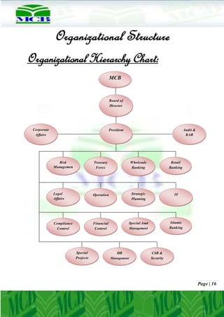 Page | 16
Organizational Structure
Organizational Hierarchy Chart:
Board of
Director
Audit &
RAR
PresidentCorporate
Affairs
Legal
Affairs
Retail
Banking
Wholesale
Banking
Treasury
Forex
Risk
Managemen
t
ITStrategic
Planning
Operation
Special Asset
Management
Financial
Control
Compliance
Control
Islamic
Banking
Special
Projects
CSR &
Security
HR
Management
MCB
 