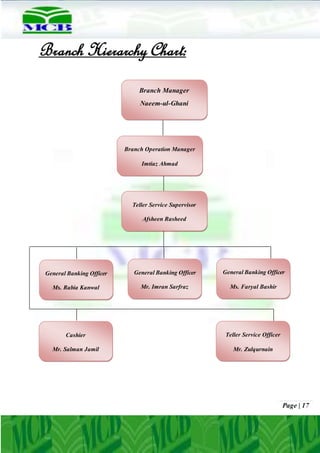 Page | 17
Branch Hierarchy Chart:
Branch Operation Manager
Imtiaz Ahmad
Teller Service Supervisor
Afsheen Rasheed
Branch Manager
Naeem-ul-Ghani
General Banking Officer
Mr. Imran Sarfraz
General Banking Officer
Ms. Faryal Bashir
General Banking Officer
Ms. Rabia Kanwal
Teller Service Officer
Mr. Zulqurnain
Cashier
Mr. Salman Jamil
 