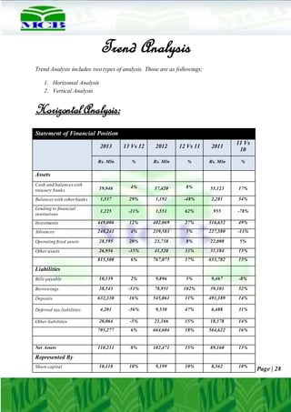Page | 28
Trend Analysis
Trend Analysis includes two types of analysis. Those are as followings;
1. Horizontal Analysis
2. Vertical Analysis
Horizontal Analysis:
Statement of Financial Position
2013 13 Vs 12 2012 12 Vs 11 2011
11 Vs
10
Rs. Mln % Rs. Mln % Rs. Mln %
Assets
Cash and balanceswith
treasury banks 59,946 4% 57,420 8% 53,123 17%
Balanceswith otherbanks 1,537 29% 1,192 -48% 2,281 54%
Lending to financial
institutions
1,225 -21% 1,551 62% 955 -78%
Investments 449,006 12% 402,069 27% 316,652 49%
Advances 248,243 4% 239,583 5% 227,580 -11%
Operating fixed assets 28,595 20% 23,738 8% 22,008 5%
Other assets 26,956 -35% 41,520 33% 31,184 13%
815,508 6% 767,075 17% 653,782 15%
Liabilities
Bills payable 10,139 2% 9,896 5% 9,467 -8%
Borrowings 38,543 -51% 78,951 102% 39,101 52%
Deposits 632,330 16% 545,061 11% 491,189 14%
Deferred tax liabilities 4,201 -56% 9,530 47% 6,488 31%
Other liabilities 20,064 -5% 21,166 15% 18,378 14%
705,277 6% 664,604 18% 564,622 16%
Net Assets 110,231 8% 102,471 15% 89,160 13%
Represented By
Share capital 10,118 10% 9,199 10% 8,362 10%
 