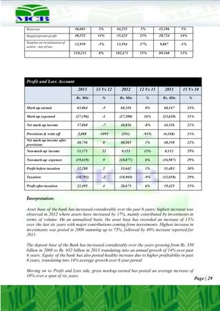 Page | 29
Profit and Loss Account
2013 13 Vs 12 2012 12 Vs 11 2011 11 Vs 10
Rs. Mln % Rs. Mln % Rs. Mln %
Mark-up earned 65,064 -5 68,356 0% 68,147 24%
Mark-up expensed (27,196) -1 (27,500) 16% (23,620) 31%
Net mark-up income 37,868 -7 40,856 -8% 44,526 21%
Provisions & write off 2,888 -1093 (291) -93% (4,168) 13%
Net mark-up income after
provisions
40,756 0 40,565 1% 40,358 22%
Non-mark-up income 11,171 22 9,153 13% 8,112 29%
Non-mark-up expenses (19,639) 9 (18,077) 6% (16,987) 29%
Profit before taxation 32,288 2 31,642 1% 31,483 20%
Taxation (10,793) -2 (10,969) -9% (12,058) 29%
Profit after taxation 21,495 4 20,673 6% 19,425 15%
Interpretation:
Asset base of the bank has increased considerably over the past 6 years; highest increase was
observed in 2012 where assets have increased by 17%, mainly contributed by investments in
terms of volume. On an annualized basis, the asset base has recorded an increase of 13%
over the last six years with major contributions coming from investments. Highest increase in
investments was posted in 2009 summing up to 73%, followed by 49% increase reported for
2011.
The deposit base of the Bank has increased considerably over the years growing from Rs. 330
billion in 2008 to Rs. 632 billion in 2013 translating into an annual growth of 14% over past
6 years. Equity of the bank has also posted healthy increase due to higher profitability in past
6 years, translating into 14% average growth over 6 year period.
Moving on to Profit and Loss side, gross markup earned has posted an average increase of
10% over a span of six years.
Reserves 46,601 5% 44,253 5% 42,186 5%
Inappropriate profit 40,552 14% 35,425 23% 28,724 34%
Surpluson revaluation of
assets - net of tax
12,959 -5% 13,594 37% 9,887 -1%
110,231 8% 102,471 15% 89,160 13%
 