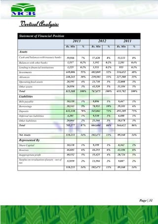 Page | 31
Vertical Analysis:
Statement of Financial Position
2013 2012 2011
Rs. Mln % Rs. Mln % Rs. Mln %
Assets
Cash and balanceswith treasury banks 59,946 7% 57,420 8% 53,123 8%
Balanceswith otherbanks 1,537 0.2% 1,192 0.2% 2,281 0.4%
Lending to financial institutions 1,225 0.2% 1,551 0.2% 955 0.2%
Investments 449,006 55% 402,069 52% 316,652 48%
Advances 248,243 30% 239,583 31% 227,580 35%
Operating fixed assets 28,595 4% 23,738 3% 22,008 3%
Other assets 26,956 3% 41,520 5% 31,184 5%
Total 815,508 100% 767,075 100% 653,782 100%
Liabilities
Bills payable 10,139 1% 9,896 1% 9,467 1%
Borrowings 38,543 5% 78,951 10% 39,101 6%
Deposits 632,330 78% 545,061 71% 491,189 75%
Deferred tax liabilities 4,201 1% 9,530 1% 6,488 1%
Other liabilities 20,064 2% 21,166 3% 18,378 3%
Total 705,277 87% 664,604 86% 564,622 86%
Net Assets 110,231 14% 102,471 13% 89,160 14%
Represented By
Share Capital 10,118 1% 9,199 1% 8,362 1%
Reserves 46,601 6% 44,253 6% 42,186 6%
Inappropriate profit 40,552 5% 35,425 4% 28,724 5%
Surpluson revaluation ofassets - net of
tax
12,959 2% 13,594 2% 9,887 2%
110,231 14% 102,471 13% 89,160 14%
 