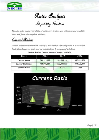 Page | 33
Ratio Analysis
Liquidity Ratios
Liquidity ratios measure the ability of unit to meet its short term obligations and reveal the
short term financial strength or weakness.
Current Ratio:
Current ratio measures the bank’s ability to meet its short term obligations. It is calculated
by dividing the current assets over current liabilities. It is expressed as follows,
Current Ratio = Current Assets / Current Liabilities
Years 2013 2012 2011
Current Assets 786,913,033 742,160,538 631,225,320
Current Liabilities 701,076,017 655,006,088 558,135,855
Current Ratio 1.122 1.133 1.131
Current Ratio
1.115
1.12
1.125
1.13
1.135
2013
2012
2011
Current Ratio
 