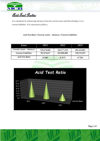 Page | 34
Acid Test Ratio:
It is calculated by subtracting advances from the current assets and then dividing it over
current liabilities. It is expressed as follows,
Acid Test Ratio =Current Assets - Advances / Current Liabilities
Years 2013 2012 2011
Current Assets - Advances 538,670,068 502,577,218 405,424,061
Current Liabilities 701,076,017 655,006,088 558,135,855
Acid Test Ratio 0.7683 0.7673 0.7264
Acid Test Ratio
0.7
0.71
0.72
0.73
0.74
0.75
0.76
0.77
2013
2012
2011
Acid Test Ratio
 