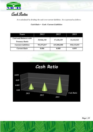 Page | 35
Cash Ratio:
It is calculated by dividing the cash over current liabilities. It is expressed as follows;
Cash Ratio = Cash / Current Liabilities
Years 2013 2012 2011
Cash and Balances with
Treasury Banks
59,946,150 57,420,129 53,122,522
Current Liabilities 701,076,017 655,006,088 558,135,855
Current Ratio 0.086 0.088 0.095
Cash Ratio
0.08
0.085
0.09
0.095
2013
2012
2011
Cash Ratio
 
