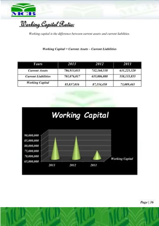Page | 36
Working Capital Ratio:
Working capital is the difference between current assets and current liabilities.
Working Capital = Current Assets – Current Liabilities
Years 2013 2012 2011
Current Assets 786,913,033 742,160,538 631,225,320
Current Liabilities 701,076,017 655,006,088 558,135,855
Working Capital
85,837,016 87,154,450 73,089,465
Working Capital
65,000,000
70,000,000
75,000,000
80,000,000
85,000,000
90,000,000
2013 2012 2011
Working Capital
 