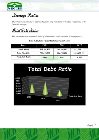 Page | 37
Leverage Ratios
These ratios are intended to address the firm’s long-run ability to meet its obligations, or its
financial leverage.
Total Debt Ratio:
This ratio takes into account all debts of all maturities to all creditors. It is computed as;
Total Debt Ratio = Total Liabilities / Total Assets
Years 2013 2012 2011
Total Assets 815,508,371 765,898,992 653,233,223
Total Liabilities 706,277,390 664,148,186 564,430,741
Total Debt Ratio 0.866 0.867 0.864
Total Debt Ratio
0.862
0.863
0.864
0.865
0.866
0.867
0.868
2013
2012
2011
Total Debt Ratio
 