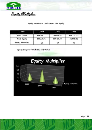 Page | 39
Equity Multiplier:
Equity Multiplier = Total Assets / Total Equity
Years 2013 2012 2011
Total Assets 815,508,371 765,898,992 653,233,223
Total Equity 110,230,981 101,750,806 88,802,482
Equity Multiplier 7.4 7.5 7.4
Equity Multiplier = 1+ (Debt-Equity Ratio)
Equity Multiplier
7.2
7.3
7.4
7.5
7.6
2013
2012
2011
Equity Multiplier
 