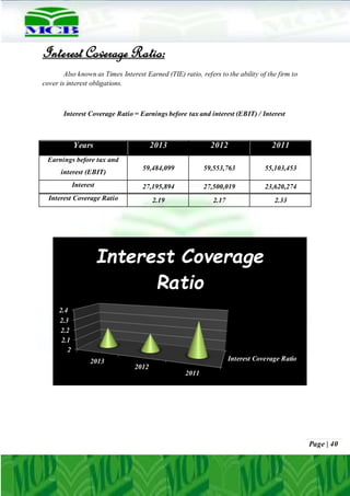 Page | 40
Interest Coverage Ratio:
Also known as Times Interest Earned (TIE) ratio, refers to the ability of the firm to
cover is interest obligations.
Interest Coverage Ratio = Earnings before tax and interest (EBIT) / Interest
Years 2013 2012 2011
Earnings before tax and
interest (EBIT)
59,484,099 59,553,763 55,103,453
Interest 27,195,894 27,500,019 23,620,274
Interest Coverage Ratio 2.19 2.17 2.33
Interest Coverage Ratio
2
2.1
2.2
2.3
2.4
2013
2012
2011
Interest Coverage
Ratio
 
