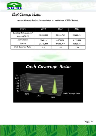 Page | 41
Cash Coverage Ratio:
Interest Coverage Ratio = Earnings before tax and interest (EBIT) / Interest
Years 2013 2012 2011
Earnings before tax and
interest (EBIT)
59,484,099 59,553,763 55,103,453
Depreciation 1,541,314 1,378,970 1,114,998
Interest 27,195,894 27,500,019 23,620,274
Cash Coverage Ratio 2.24 2.22 2.38
Cash Coverage Ratio
2.1
2.15
2.2
2.25
2.3
2.35
2.4
2013
2012
2011
Cash Coverage Ratio
 