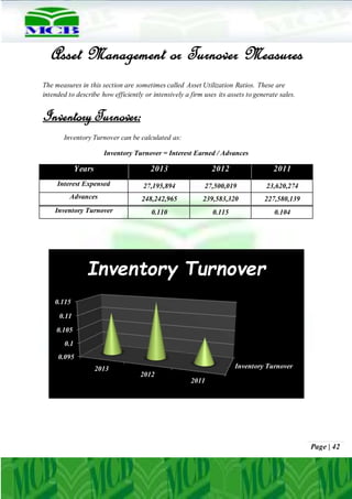 Page | 42
Asset Management or Turnover Measures
The measures in this section are sometimes called Asset Utilization Ratios. These are
intended to describe how efficiently or intensively a firm uses its assets to generate sales.
Inventory Turnover:
Inventory Turnover can be calculated as:
Inventory Turnover = Interest Earned / Advances
Years 2013 2012 2011
Interest Expensed 27,195,894 27,500,019 23,620,274
Advances 248,242,965 239,583,320 227,580,139
Inventory Turnover 0.110 0.115 0.104
Inventory Turnover
0.095
0.1
0.105
0.11
0.115
2013
2012
2011
Inventory Turnover
 