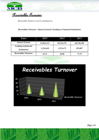 Page | 43
Receivables Turnover:
Receivables Turnover can be calculated as:
Receivables Turnover = Interest Earned / Lending to Financial Institutions
Years 2013 2012 2011
Interest Earned 65,064,123 68,356,191 68,146,588
Lending to financial
Institutions
1,224,638 1,551,472 955,087
Receivables Turnover 53.13 44.06 71.35
Receivables Turnover
0
20
40
60
80
2013
2012
2011
Receivables Turnover
 