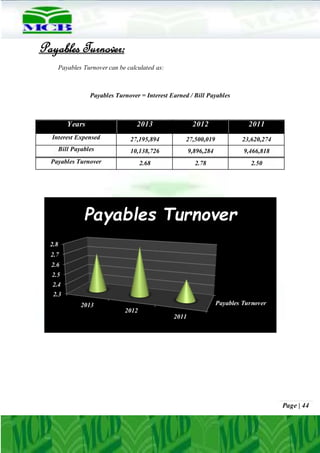 Page | 44
Payables Turnover:
Payables Turnover can be calculated as:
Payables Turnover = Interest Earned / Bill Payables
Years 2013 2012 2011
Interest Expensed 27,195,894 27,500,019 23,620,274
Bill Payables 10,138,726 9,896,284 9,466,818
Payables Turnover 2.68 2.78 2.50
Payables Turnover
2.3
2.4
2.5
2.6
2.7
2.8
2013
2012
2011
Payables Turnover
 