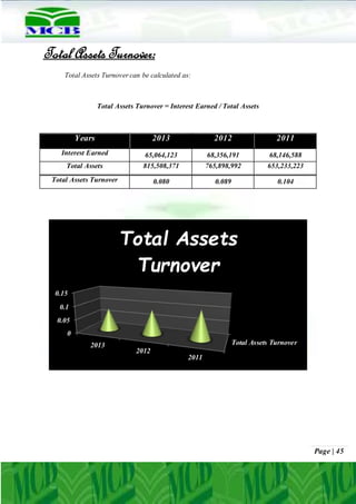 Page | 45
Total Assets Turnover:
Total Assets Turnover can be calculated as:
Total Assets Turnover = Interest Earned / Total Assets
Years 2013 2012 2011
Interest Earned 65,064,123 68,356,191 68,146,588
Total Assets 815,508,371 765,898,992 653,233,223
Total Assets Turnover 0.080 0.089 0.104
Total Assets Turnover
0
0.05
0.1
0.15
2013
2012
2011
Total Assets
Turnover
 