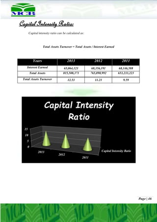 Page | 46
Capital Intensity Ratio:
Capital intensity ratio can be calculated as:
Total Assets Turnover = Total Assets / Interest Earned
Years 2013 2012 2011
Interest Earned 65,064,123 68,356,191 68,146,588
Total Assets 815,508,371 765,898,992 653,233,223
Total Assets Turnover 12.53 11.21 9.59
Capital Intensity Ratio
0
5
10
15
2013
2012
2011
Capital Intensity
Ratio
 