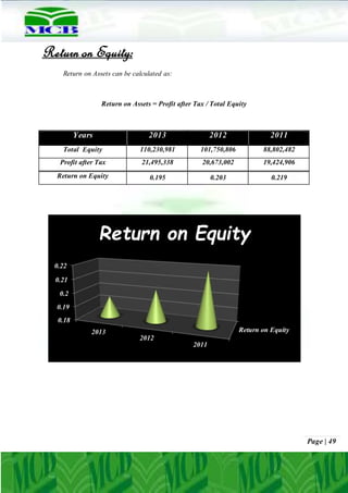 Page | 49
Return on Equity:
Return on Assets can be calculated as:
Return on Assets = Profit after Tax / Total Equity
Years 2013 2012 2011
Total Equity 110,230,981 101,750,806 88,802,482
Profit after Tax 21,495,338 20,673,002 19,424,906
Return on Equity 0.195 0.203 0.219
Return on Equity
0.18
0.19
0.2
0.21
0.22
2013
2012
2011
Return on Equity
 