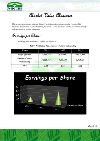 Page | 50
Market Value Measures
This group of measures is based, in part, on information not necessarily contained in
financial Statements, like market price per share. These measures can be calculated directly
only for publicly traded companies.
Earnings per Share:
Earnings per Share (EPS) can be calculated as:
EPS = Profit after Tax / Number of shares Outstanding
Years 2013 2012 2011
Profit after Tax 21,495,338 20,673,002 19,424,906
Number of shares
Outstanding
10,118,461 9,198,601 8,362,365
EPS 2.12 2.25 2.32
Earning per Share
2
2.1
2.2
2.3
2.4
2013
2012
2011
Earnings per Share
 