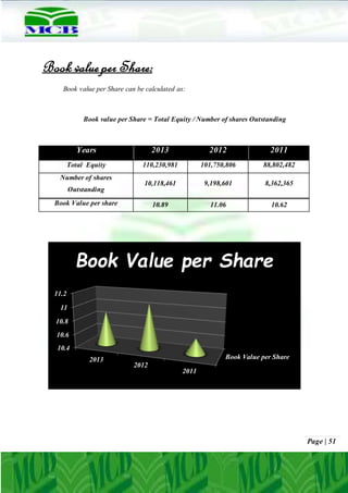 Page | 51
Book value per Share:
Book value per Share can be calculated as:
Book value per Share = Total Equity / Number of shares Outstanding
Years 2013 2012 2011
Total Equity 110,230,981 101,750,806 88,802,482
Number of shares
Outstanding
10,118,461 9,198,601 8,362,365
Book Value per share 10.89 11.06 10.62
Book Value per Share
10.4
10.6
10.8
11
11.2
2013
2012
2011
Book Value per Share
 