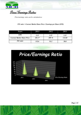 Page | 52
Price/Earnings Ratio:
Price/earnings ratio can be calculated as:
P/E ratio = Current Market Share Price / Earnings per Share (EPS)
Years 2013 2012 2011
EPS 2.12 2.25 2.32
Current Market Share Price 281.17 209.76 134.60
P/E ratio 132.6 93.2 58.0
Price/Earnings Ratio
0
20
40
60
80
100
120
140
2013
2012
2011
Price/Earnings Ratio
 