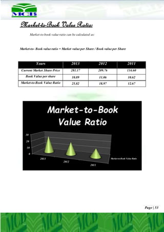 Page | 53
Market-to-Book Value Ratio:
Market-to-book value ratio can be calculated as:
Market-to- Book value ratio = Market value per Share / Book value per Share
Years 2013 2012 2011
Current Market Share Price 281.17 209.76 134.60
Book Value per share 10.89 11.06 10.62
Market-to-Book Value Ratio 25.82 18.97 12.67
Market-to-Book Value Ratio
0
10
20
30
2013
2012
2011
Market-to-Book
Value Ratio
 