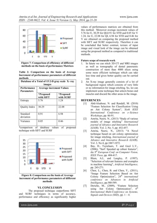 Amrita et al Int. Journal of Engineering Research and Applications www.ijera.com
ISSN : 2248-9622, Vol. 4, Issue 5( Version 1), May 2014, pp.21-28
www.ijera.com 27 | P a g e
Figure 7: Comparison of efficiency of different
methods on the basis of performance Matrices
Table 2: Comparison on the basis of Average
Increment of performance parameters of different
methods
Database of a Total of 15 2-D gray scale X- ray
images
Performance
Parameters
Average increment Values
*Proposed
with SIFT
*Proposed
with SURF
Entropy 5.76 1.24
Quality Index 30.29 22.08
Standard
deviation
0.91 6.94
Variance 0.05 0.46
*comparison of database values of proposed
technique with SIFT and SURF
Figure 8: Comparison on the basis of Average
increment of performance parameters of different
methods
VI. CONCLUSION
The proposed technique outperforms SIFT
and SURF techniques in terms of accuracy,
performance and efficiency as significantly higher
values of performances matrices are obtained from
this method. Moreover average increment values of
5.76 for E, 30.29 for QI,0.91 for STD and 0.05 for V
1.24, for E, 22.08 for QI, 6.94 for STD and 0.46 for
V are obtained on comparing the proposed method
with SIFT and SURF respectively. Therefore it can
be concluded that better contrast, texture of input
image and visual look of the image can be obtained
using the proposed method as compared to traditional
methods.
Future scope of research work
1. In future we can stitch 3D CT and MRI images
as well as tomography of dental panoramic
construction of more than 4000 slices using
some more efficient technique which can take
less time and gives better quality can be carried
out.
2. An X-ray image generally consists of a lot of
background region which consists of very little
or no information for image stitching. So, we can
implement some technique that selects bones and
muscles and discard the other areas in the image.
REFERENCES
[1] Abd-Alsabour, N. and Randall, M. (2010)
“Feature Selection for Classification Using
an Ant Colony System”, Sixth IEEE
International Conference on e–Science
Workshops, pp. 86-91.
[2] Amrita, Neeru. N., (2013) “Study of various
models of image stitching” International
journal of Advance and Innovative Research
(IJAIR), Vol. 2, No. 5, pp. 452-457.
[3] Amrita, Neeru. N., (2013) “A Novel
technique based on ant colony optimization
for image stitching, International journal of
Advance and Innovative Research (IJAIR),
Vol. 2, No.4, pp.1067-1072.
[4] Bay, H., Tuytelaars, T. and Gool L.V.,
(2006), “Surf: Speeded up robust features”,
the 9th
European Conf. on Computer Vision,
IEEE Press, pp. 404-417.
[5] Blum, A.L. and Langley, P. (1997),
“Selection of relevant features and examples
in machine learning", Artificial Intelligence,
pp. 245-271.
[6] Chen, L., Chen, B. and Chen, Y., (2011),
“Image Feature Selection Based on Ant
Colony Optimization”, 24th
international
conference on Advances in Artificial
Intelligence, pp.580-589.
[7] Deriche, M., (2009), “Feature Selection
using Ant Colony Optimization”, 6th
International Multi-Conference on Systems,
Signals and Devices (SSD), pp. 1 – 4.
0
20
40
60
80
E QI STD V
Proposed
SIFT
SURF
0
5
10
15
20
25
30
35
E QI STD V
Proposed
with SIFT
Proposed
with SURF
 