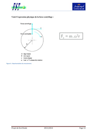 Projet de fin d’étude 2013/2014 Page 14
Voici l’expression physique de la force centrifuge :
Figure 6 : Représentation du mouvement.
 