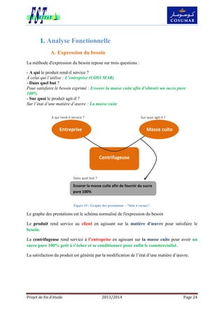 Projet de fin d’étude 2013/2014 Page 24
1. Analyse Fonctionnelle
A. Expression du besoin
La méthode d'expression du besoin repose sur trois questions :
- A qui le produit rend-il service ?
À celui qui l’utilise : L’entreprise (COSUMAR)
- Dans quel but ?
Pour satisfaire le besoin exprimé : Essorer la masse cuite afin d’obtenir un sucre pure
100%
- Sur quoi le produit agit-il ?
Sur l’état d’une matière d’œuvre : La masse cuite
Figure 15 : Graphe des prestations – "bête à cornes".
Le graphe des prestations est le schéma normalisé de l'expression du besoin
Le produit rend service au client en agissant sur la matière d'œuvre pour satisfaire le
besoin.
La centrifugeuse rend service à l’entreprise en agissant sur la masse cuite pour avoir un
sucre pure 100% prêt à s’écher et se conditionner pour enfin le commercialisé.
La satisfaction du produit est générée par la modification de l’état d’une matière d’œuvre.
Essorer la masse cuite afin de fournir du sucre
pure 100%
Centrifugeuse
Entreprise Masse cuite
Dans quel but ?
A qui rend-il service ? Sur quoi agit-il ?
 