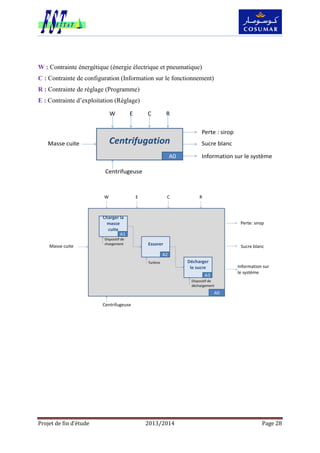 Projet de fin d’étude 2013/2014 Page 28
W : Contrainte énergétique (énergie électrique et pneumatique)
C : Contrainte de configuration (Information sur le fonctionnement)
R : Contrainte de réglage (Programme)
E : Contrainte d’exploitation (Réglage)
 