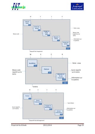 Projet de fin d’étude 2013/2014 Page 29
 