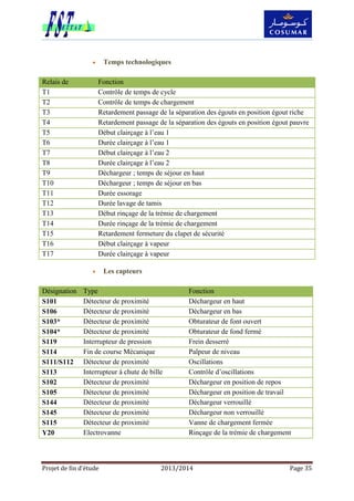 Projet de fin d’étude 2013/2014 Page 35
 Temps technologiques
Relais de
temporisation
Fonction
T1 Contrôle de temps de cycle
T2 Contrôle de temps de chargement
T3 Retardement passage de la séparation des égouts en position égout riche
T4 Retardement passage de la séparation des égouts en position égout pauvre
T5 Début clairçage à l’eau 1
T6 Durée clairçage à l’eau 1
T7 Début clairçage à l’eau 2
T8 Durée clairçage à l’eau 2
T9 Déchargeur ; temps de séjour en haut
T10 Déchargeur ; temps de séjour en bas
T11 Durée essorage
T12 Durée lavage de tamis
T13 Début rinçage de la trémie de chargement
T14 Durée rinçage de la trémie de chargement
T15 Retardement fermeture du clapet de sécurité
T16 Début clairçage à vapeur
T17 Durée clairçage à vapeur
 Les capteurs
Désignation Type Fonction
S101 Détecteur de proximité Déchargeur en haut
S106 Détecteur de proximité Déchargeur en bas
S103* Détecteur de proximité Obturateur de font ouvert
S104* Détecteur de proximité Obturateur de fond fermé
S119 Interrupteur de pression Frein desserré
S114 Fin de course Mécanique Palpeur de niveau
S111/S112 Détecteur de proximité Oscillations
S113 Interrupteur à chute de bille Contrôle d’oscillations
S102 Détecteur de proximité Déchargeur en position de repos
S105 Détecteur de proximité Déchargeur en position de travail
S144 Détecteur de proximité Déchargeur verrouillé
S145 Détecteur de proximité Déchargeur non verrouillé
S115 Détecteur de proximité Vanne de chargement fermée
Y20 Electrovanne Rinçage de la trémie de chargement
 