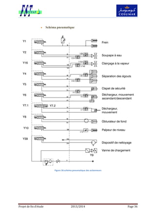 Projet de fin d’étude 2013/2014 Page 36
 Schéma pneumatique
Figure 26:schéma pneumatique des actionneurs
 