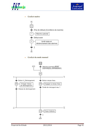 Projet de fin d’étude 2013/2014 Page 41
 Grafcet maitre
 Grafcet du mode manuel
 