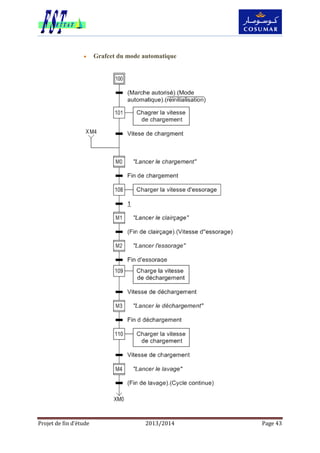 Projet de fin d’étude 2013/2014 Page 43
 Grafcet du mode automatique
 