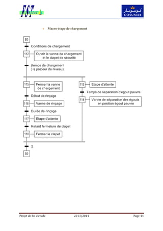 Projet de fin d’étude 2013/2014 Page 44
 Macro-étape de chargement
 