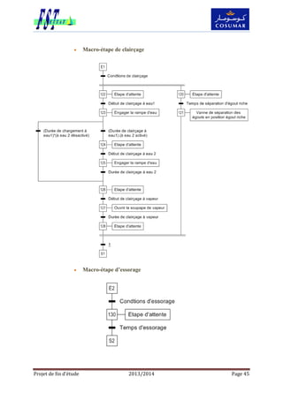 Projet de fin d’étude 2013/2014 Page 45
 Macro-étape de clairçage
 Macro-étape d’essorage
 