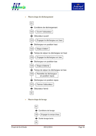 Projet de fin d’étude 2013/2014 Page 46
 Macro-étape de déchargement
 Macro-étape de lavage
 
